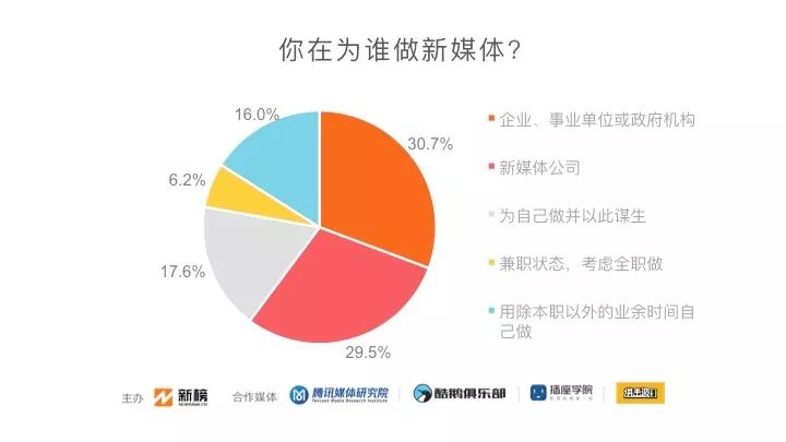 数据分析：2019新媒体人生存现状调查！