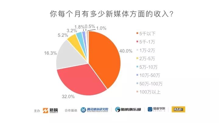 数据分析：2019新媒体人生存现状调查！