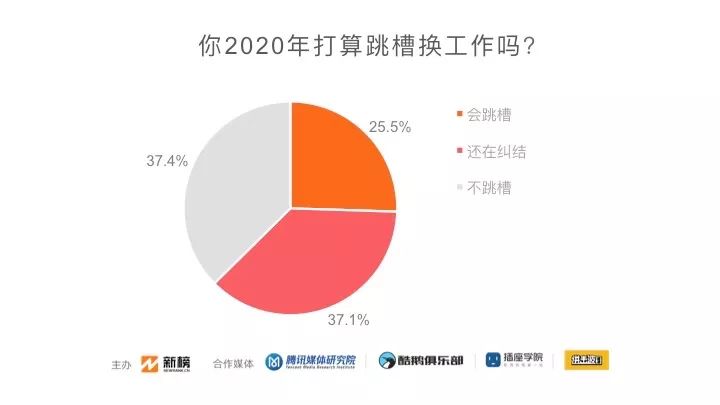数据分析：2019新媒体人生存现状调查！