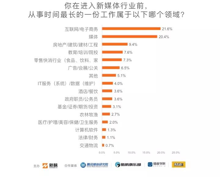 数据分析：2019新媒体人生存现状调查！