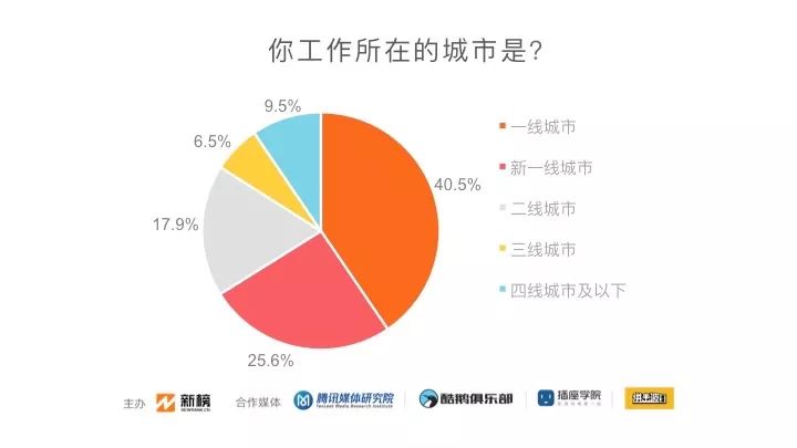 数据分析：2019新媒体人生存现状调查！