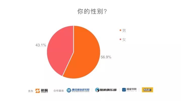 数据分析：2019新媒体人生存现状调查！