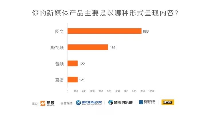 数据分析：2019新媒体人生存现状调查！