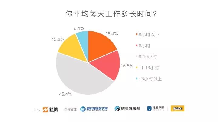 数据分析：2019新媒体人生存现状调查！