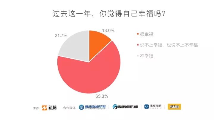 数据分析：2019新媒体人生存现状调查！