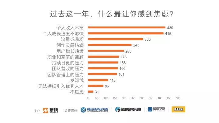 数据分析：2019新媒体人生存现状调查！