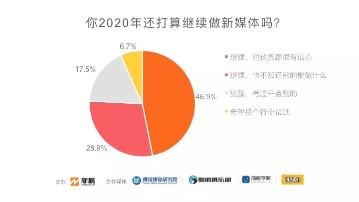 数据分析：2019新媒体人生存现状调查！