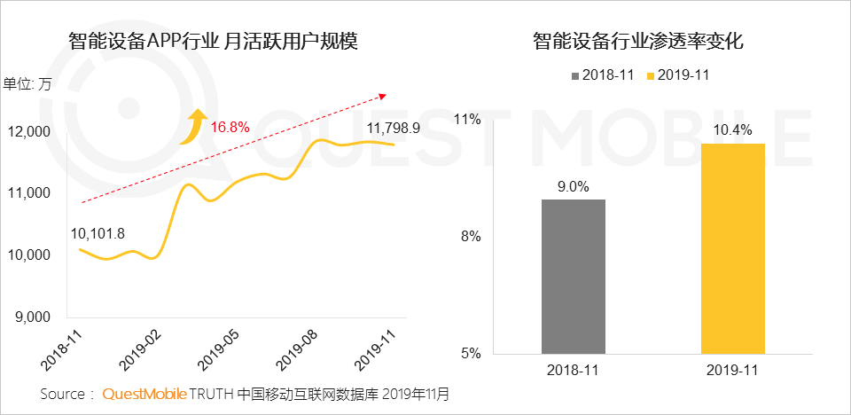 QuestMobile2019年流量增长盘点