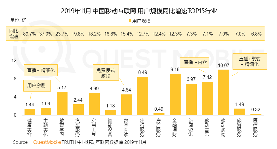 QuestMobile2019年流量增长盘点