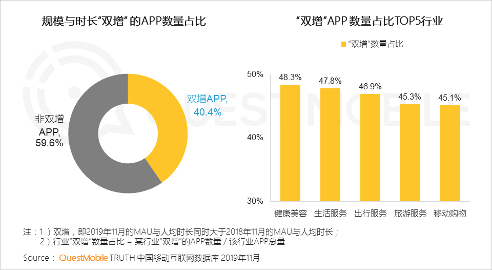 QuestMobile2019年流量增长盘点