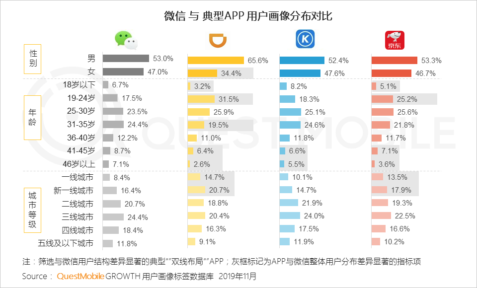 QuestMobile2019年流量增长盘点