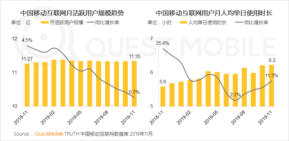 QuestMobile2019年流量增长盘点