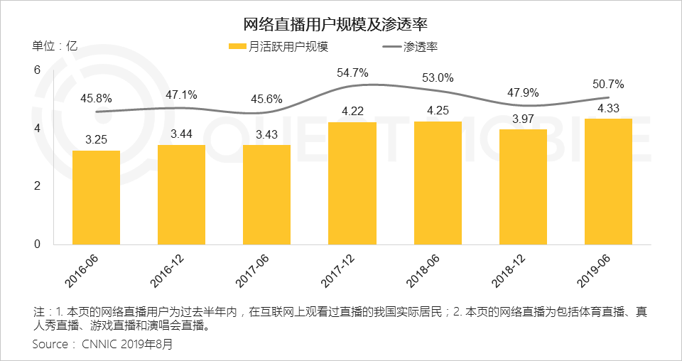 QuestMobile2019年流量增长盘点