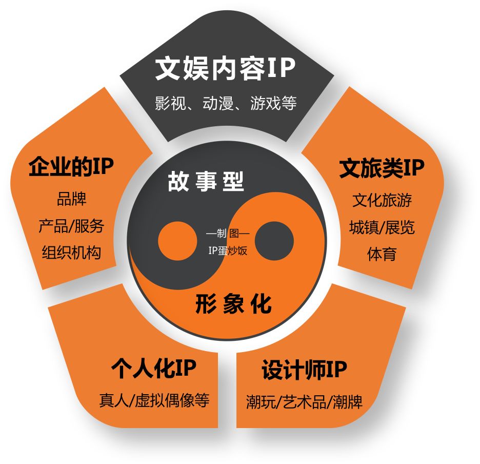 如何像经营IP一样经营自己的2020，这里有八种IP孵化模式