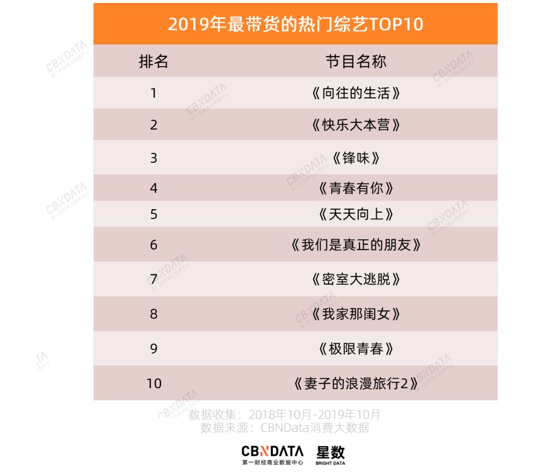 谁说2019年综艺市场无爆款？你错过了最重要的关键词