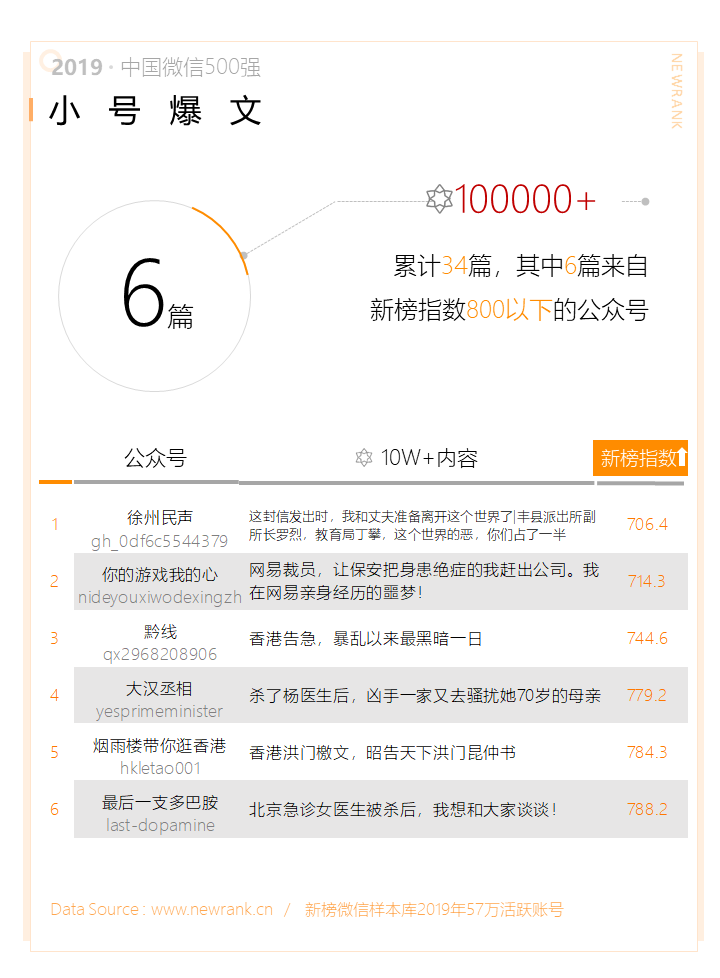 2019中国微信500强年报
