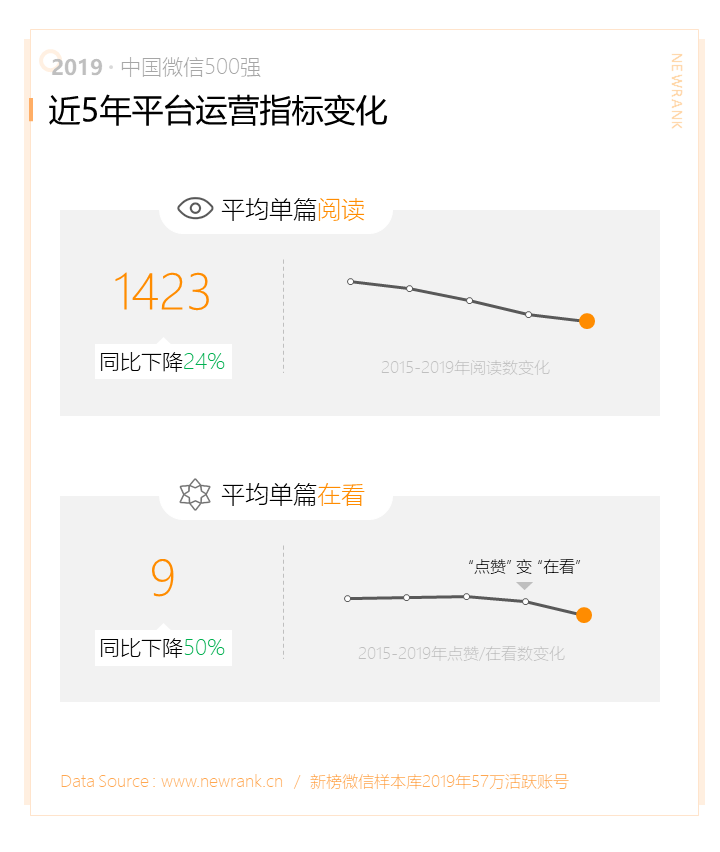 2019中国微信500强年报