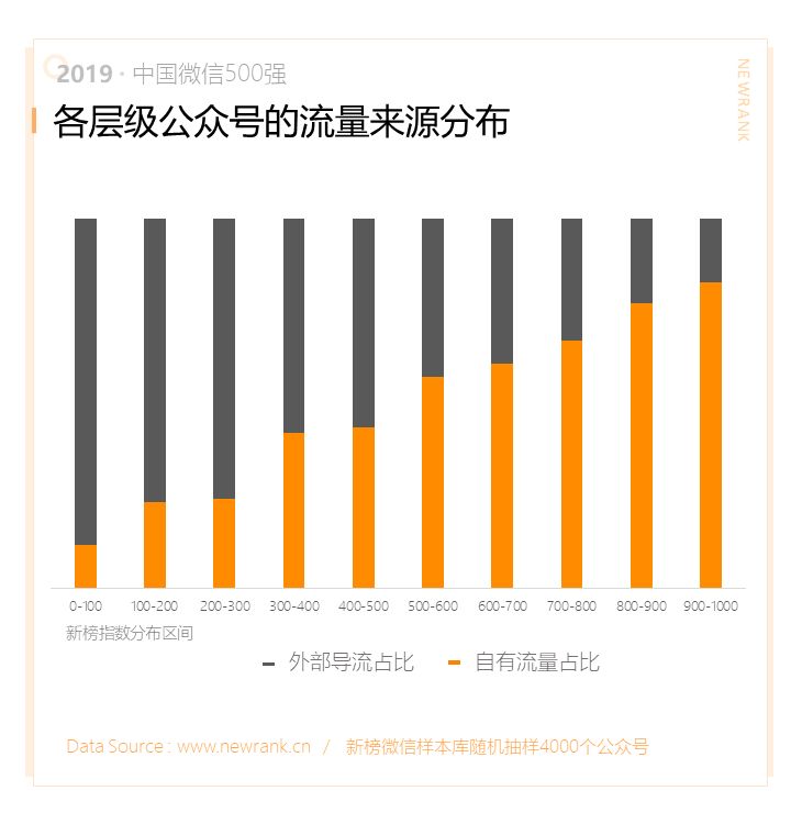 2019中国微信500强年报