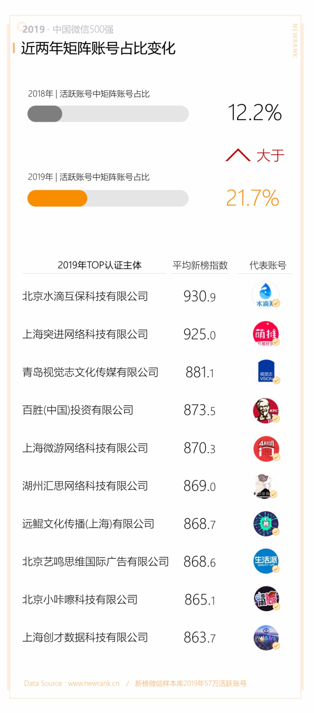 2019中国微信500强年报