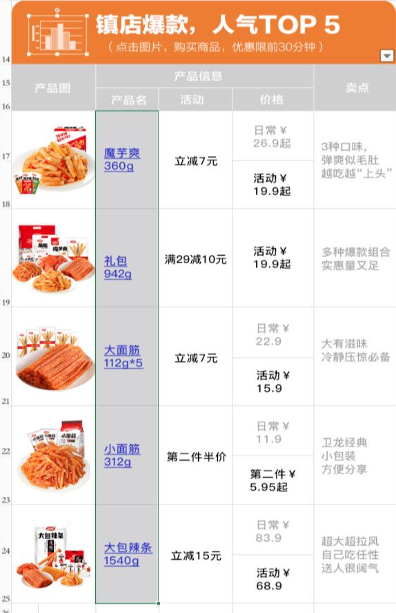 卫龙一桌辣条年夜饭，太太太太太上头！