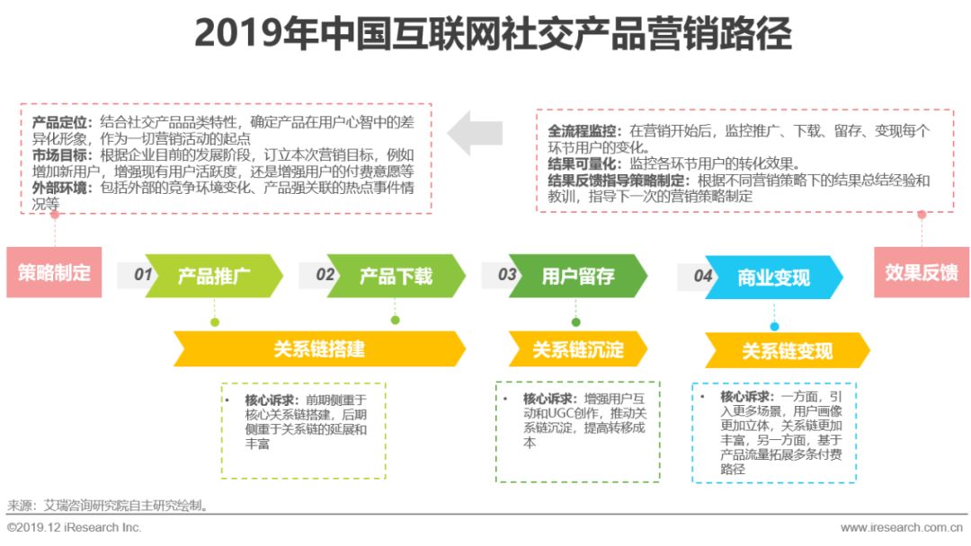 2019年中国互联网社交企业营销策略白皮书