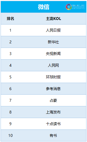 2020前瞻：中国KOL社交媒体分布及排行