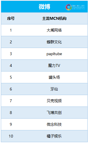 2020前瞻：中国KOL社交媒体分布及排行