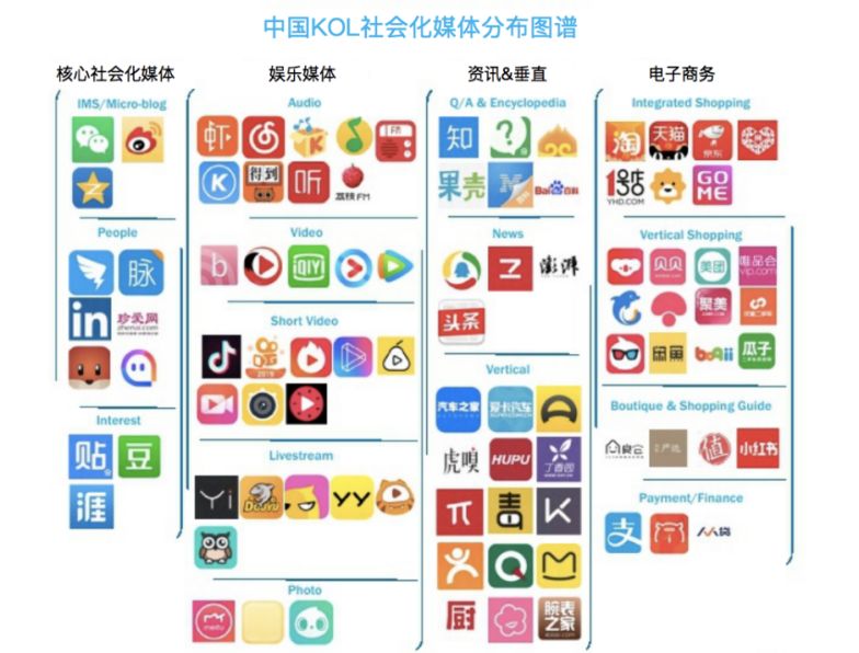 2020前瞻：中国KOL社交媒体分布及排行