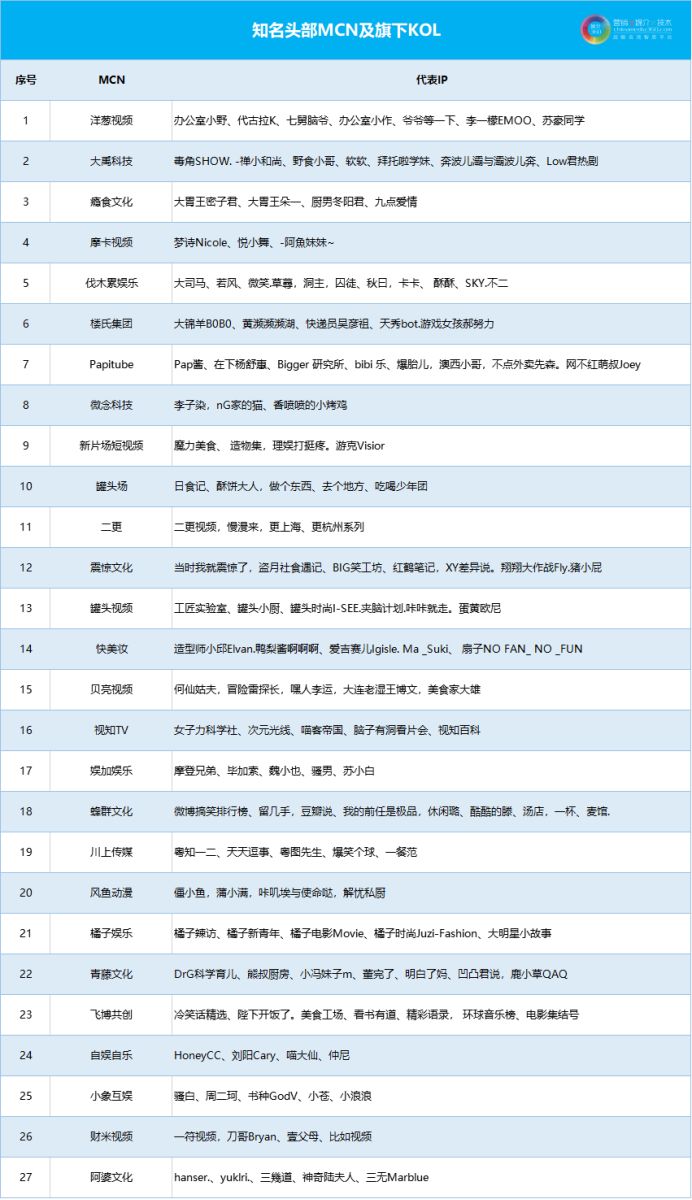 2020前瞻：中国KOL社交媒体分布及排行