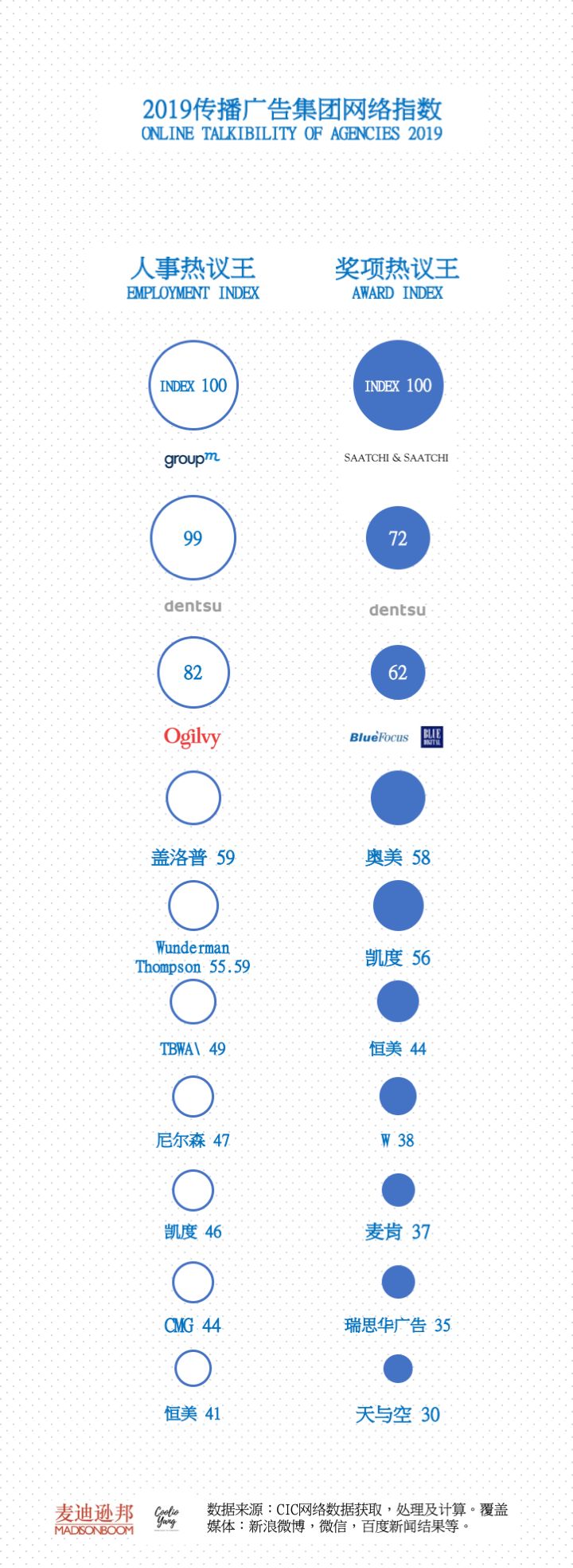 凯度过度投资，盛世长城获奖受热议- 看各广告公司社交媒体表现