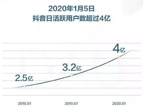 2020年，抖音和快手谁能稳坐第一取决于它