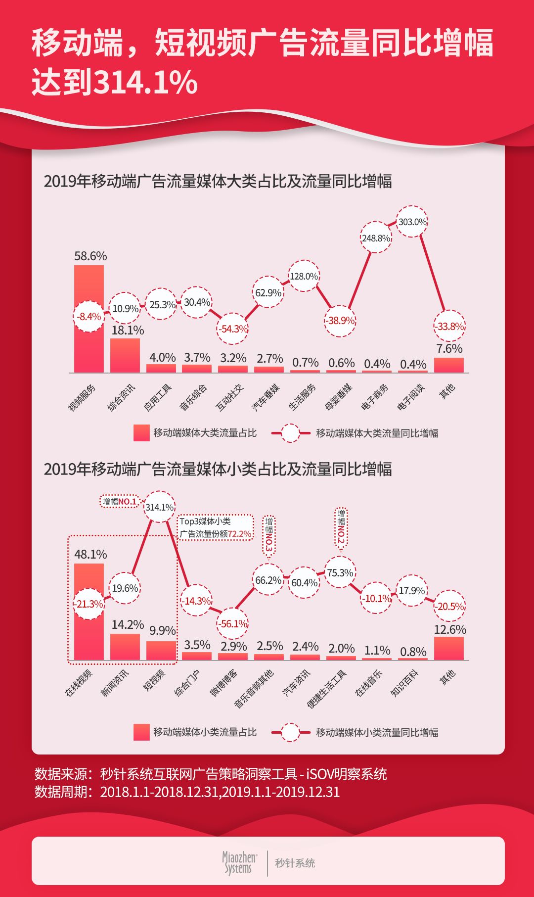 广告流量下降10.6%，秒针系统发布《2019中国互联网广告流量报告》