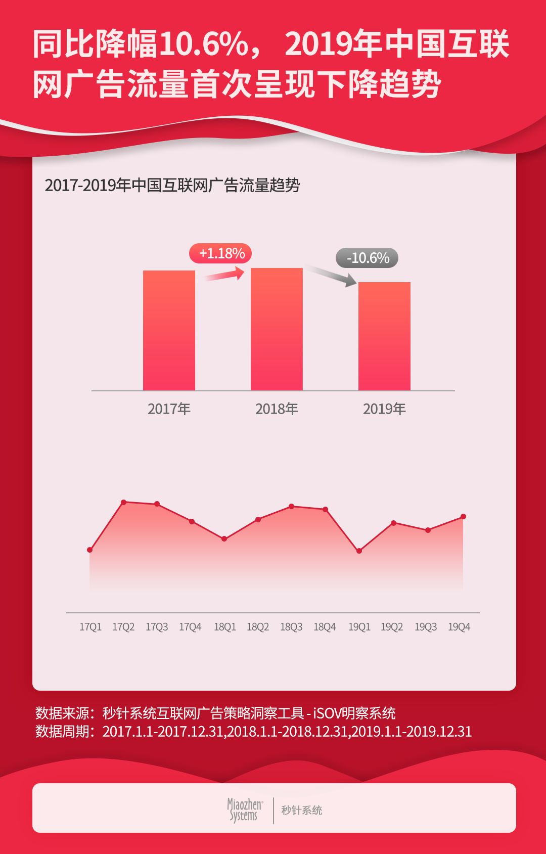 广告流量下降10.6%，秒针系统发布《2019中国互联网广告流量报告》