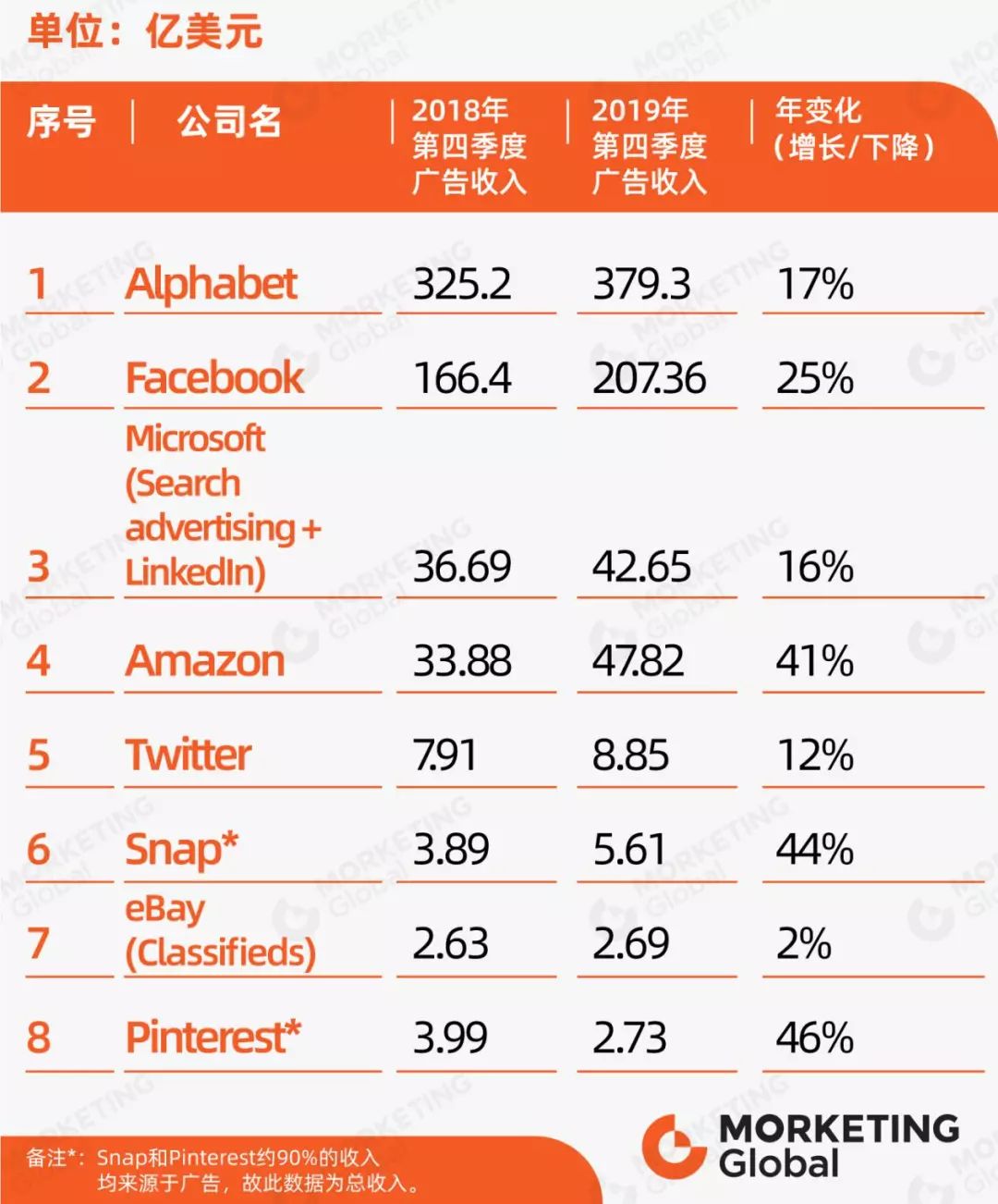 美国8大互联网公司2019Q4广告收入榜单 