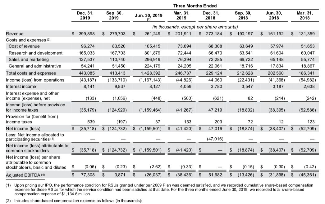 美国8大互联网公司2019Q4广告收入榜单 