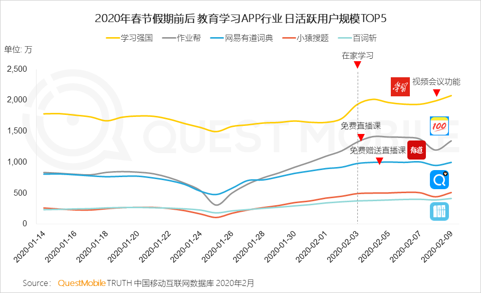 QuestMobile2020中国移动互联网“战疫”专题报告：单日人均时长增至7.3小时，效率办公DAU增长4000万……