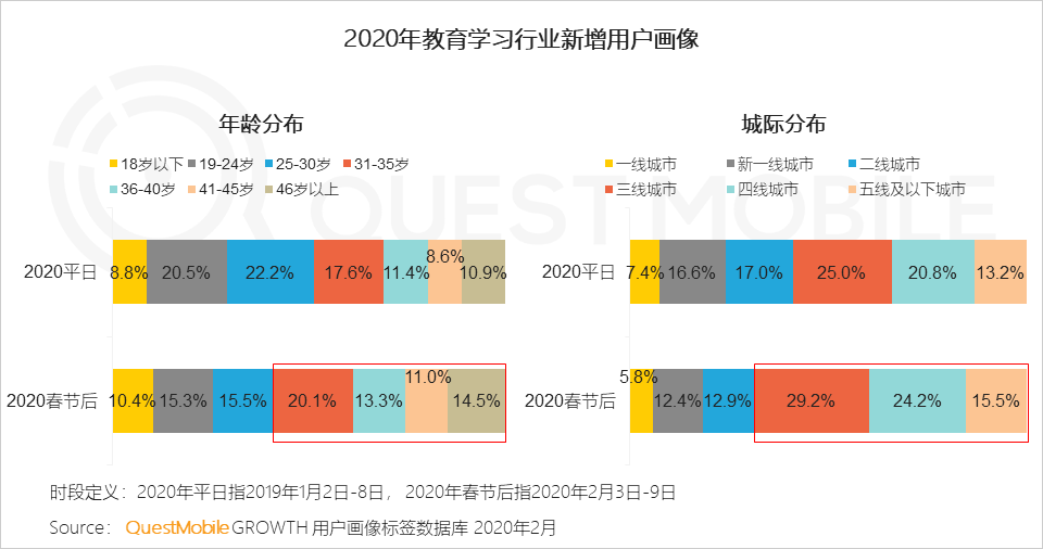 QuestMobile2020中国移动互联网“战疫”专题报告：单日人均时长增至7.3小时，效率办公DAU增长4000万……
