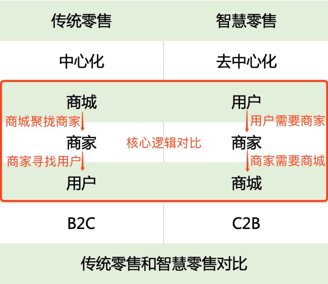 智慧零售小程序，“折叠三公里”