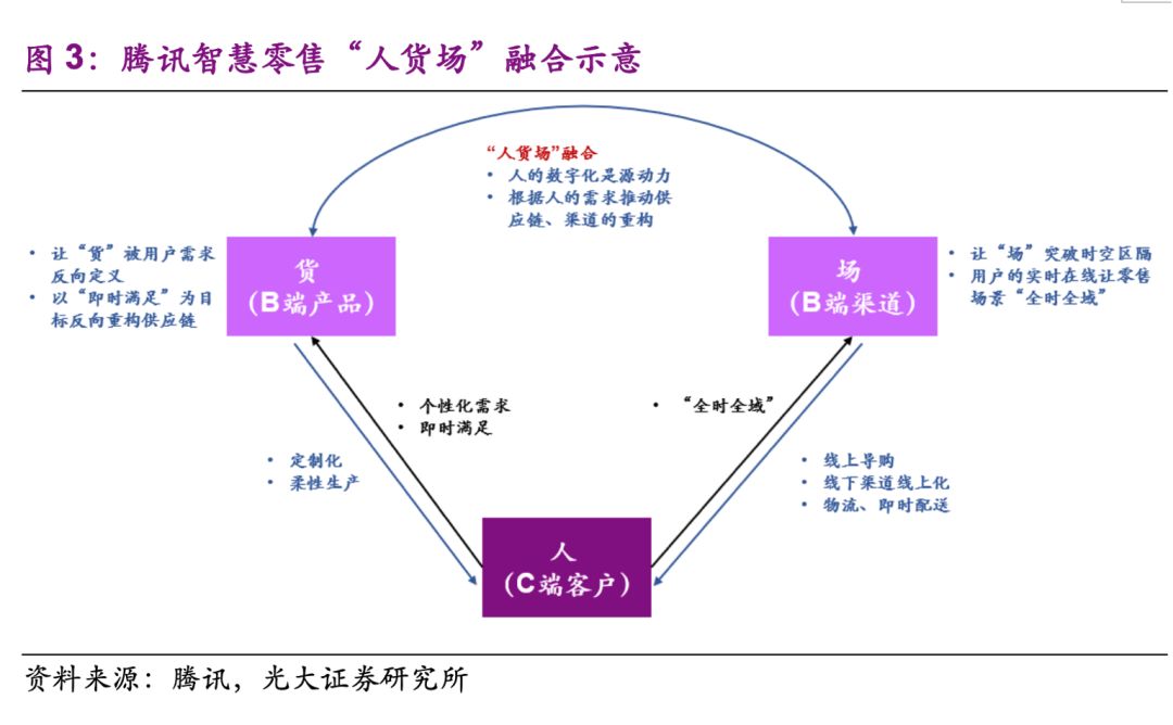 智慧零售小程序，“折叠三公里”