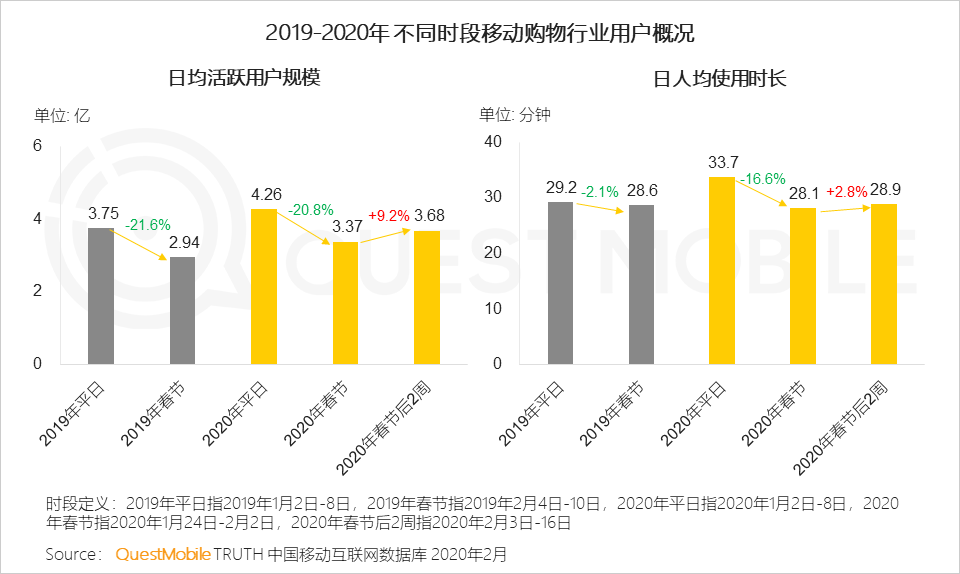 QuestMobile2020中国移动购物行业“战疫”专题报告：生鲜电商飙涨，农-家对接、社区到家玩法崛起……