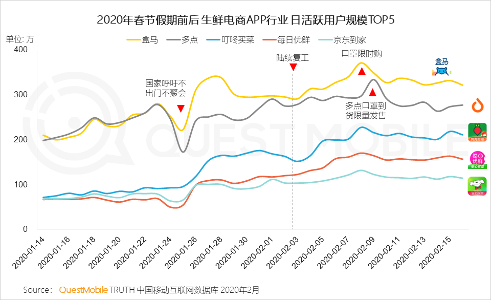 QuestMobile2020中国移动购物行业“战疫”专题报告：生鲜电商飙涨，农-家对接、社区到家玩法崛起……