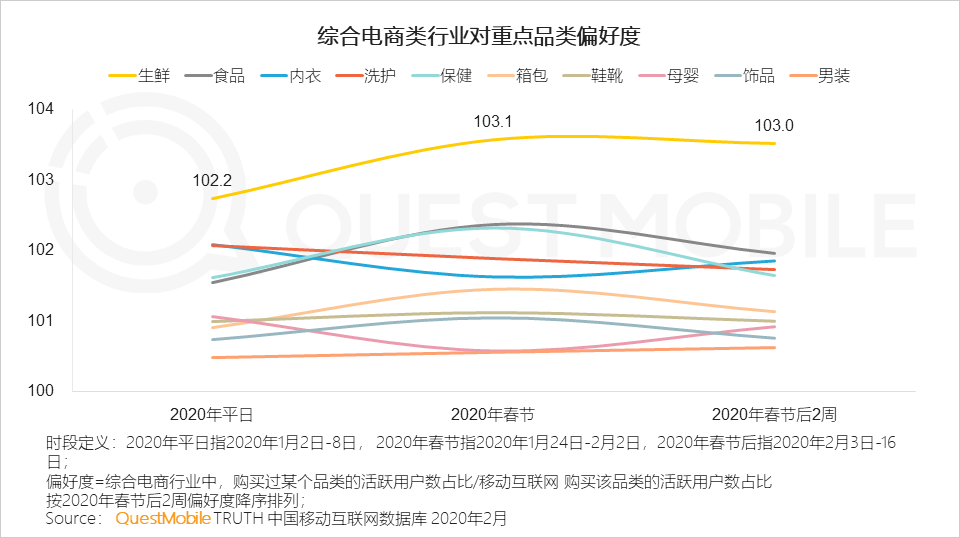 QuestMobile2020中国移动购物行业“战疫”专题报告：生鲜电商飙涨，农-家对接、社区到家玩法崛起……