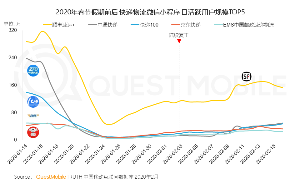 QuestMobile2020中国移动购物行业“战疫”专题报告：生鲜电商飙涨，农-家对接、社区到家玩法崛起……