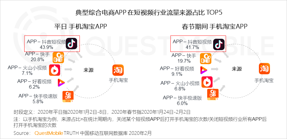 QuestMobile2020中国移动购物行业“战疫”专题报告：生鲜电商飙涨，农-家对接、社区到家玩法崛起……