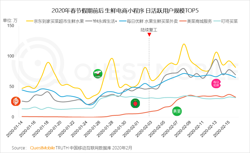 QuestMobile2020中国移动购物行业“战疫”专题报告：生鲜电商飙涨，农-家对接、社区到家玩法崛起……