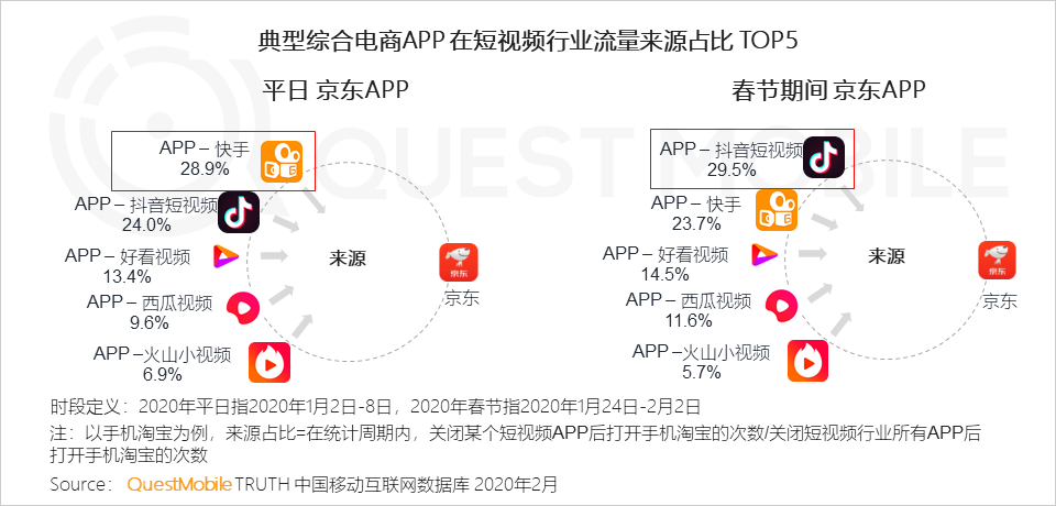 QuestMobile2020中国移动购物行业“战疫”专题报告：生鲜电商飙涨，农-家对接、社区到家玩法崛起……