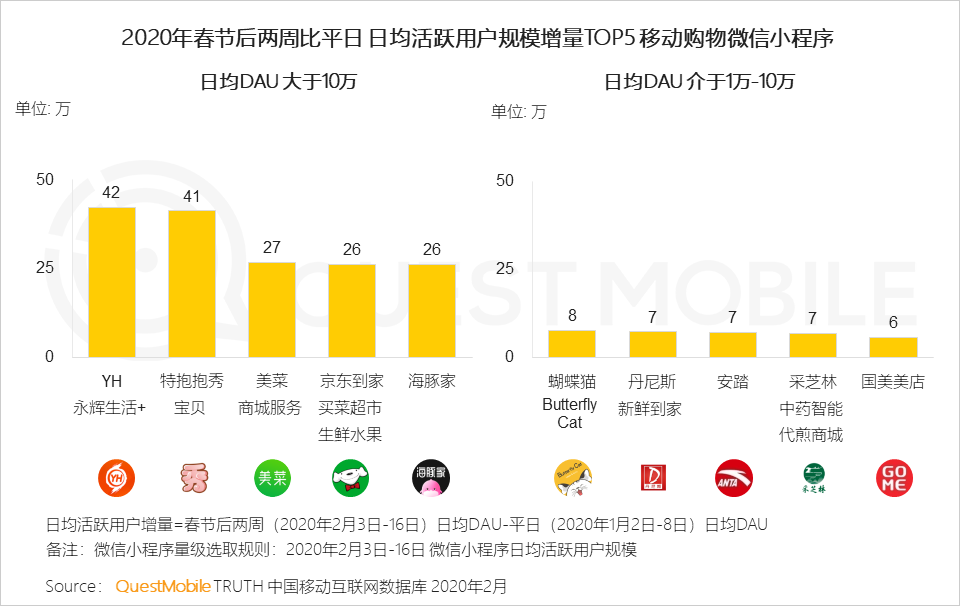 QuestMobile2020中国移动购物行业“战疫”专题报告：生鲜电商飙涨，农-家对接、社区到家玩法崛起……