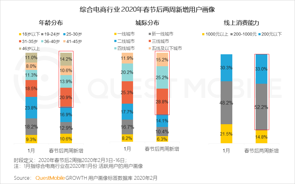 QuestMobile2020中国移动购物行业“战疫”专题报告：生鲜电商飙涨，农-家对接、社区到家玩法崛起……