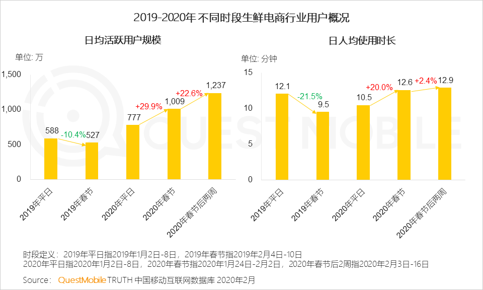 QuestMobile2020中国移动购物行业“战疫”专题报告：生鲜电商飙涨，农-家对接、社区到家玩法崛起……