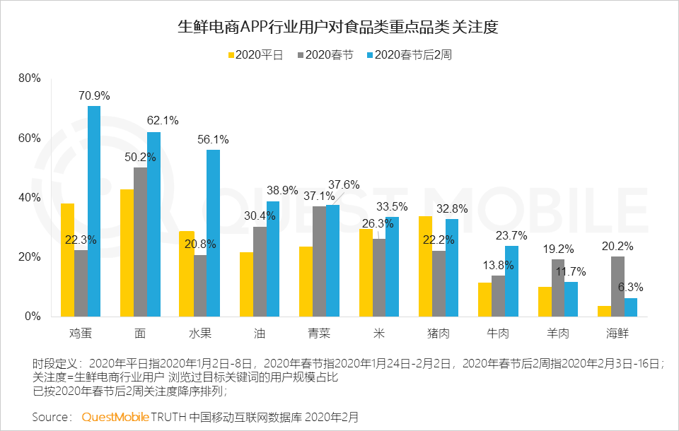 QuestMobile2020中国移动购物行业“战疫”专题报告：生鲜电商飙涨，农-家对接、社区到家玩法崛起……